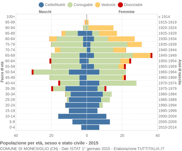 Grafico Popolazione per età, sesso e stato civile Comune di Monesiglio (CN)