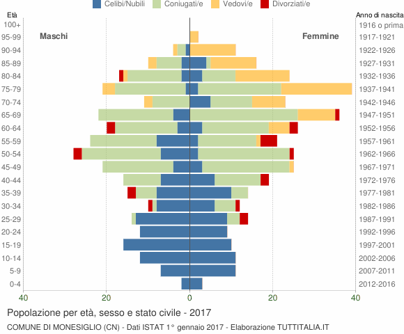 Grafico Popolazione per età, sesso e stato civile Comune di Monesiglio (CN)