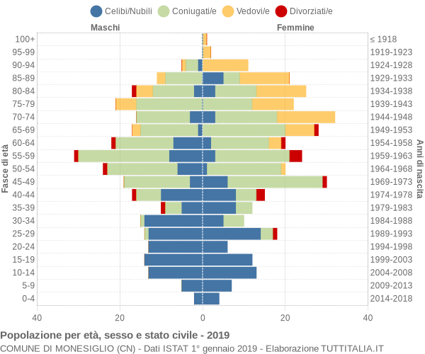 Grafico Popolazione per età, sesso e stato civile Comune di Monesiglio (CN)