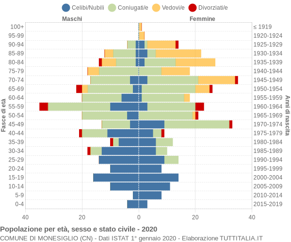 Grafico Popolazione per età, sesso e stato civile Comune di Monesiglio (CN)