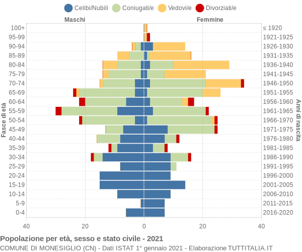 Grafico Popolazione per età, sesso e stato civile Comune di Monesiglio (CN)