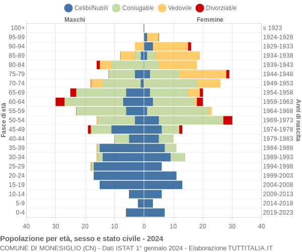 Grafico Popolazione per età, sesso e stato civile Comune di Monesiglio (CN)