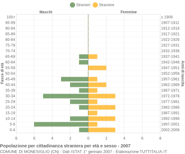 Grafico cittadini stranieri - Monesiglio 2007