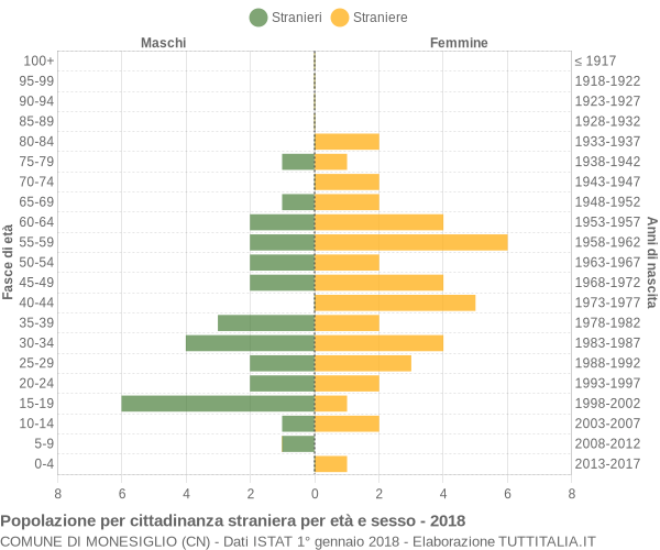 Grafico cittadini stranieri - Monesiglio 2018