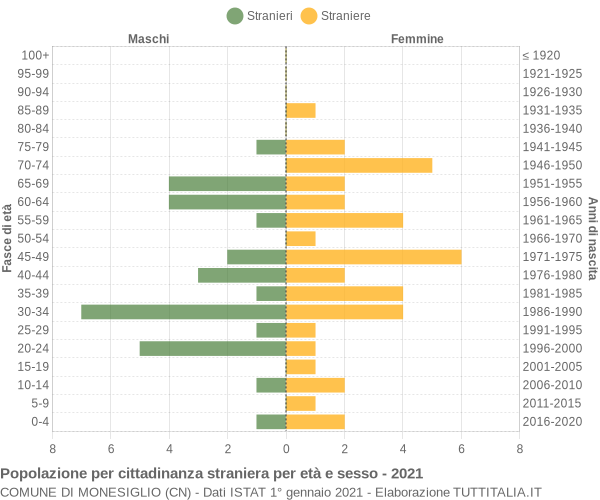 Grafico cittadini stranieri - Monesiglio 2021