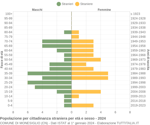 Grafico cittadini stranieri - Monesiglio 2024