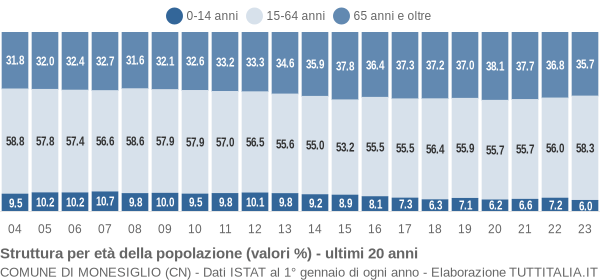 Grafico struttura della popolazione Comune di Monesiglio (CN)