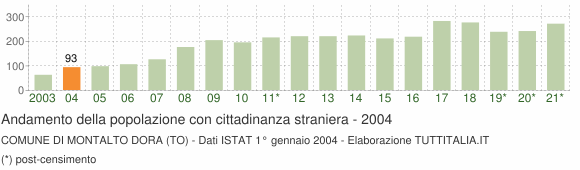 Grafico andamento popolazione stranieri Comune di Montalto Dora (TO)