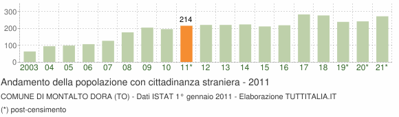 Grafico andamento popolazione stranieri Comune di Montalto Dora (TO)