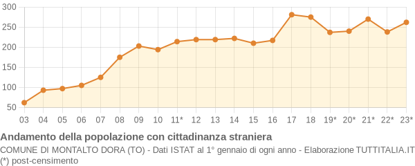 Andamento popolazione stranieri Comune di Montalto Dora (TO)