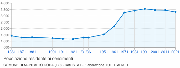 Grafico andamento storico popolazione Comune di Montalto Dora (TO)