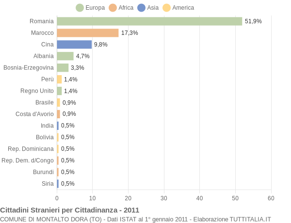 Grafico cittadinanza stranieri - Montalto Dora 2011