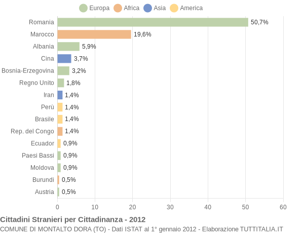 Grafico cittadinanza stranieri - Montalto Dora 2012