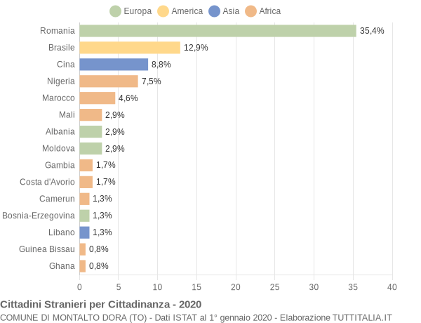 Grafico cittadinanza stranieri - Montalto Dora 2020