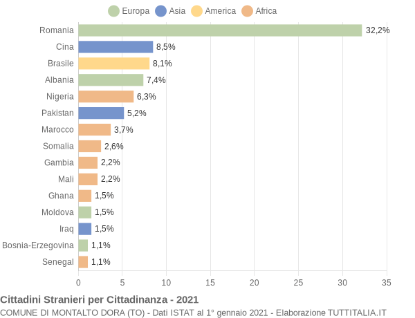 Grafico cittadinanza stranieri - Montalto Dora 2021