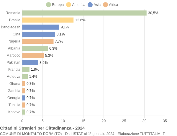 Grafico cittadinanza stranieri - Montalto Dora 2024