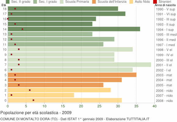 Grafico Popolazione in età scolastica - Montalto Dora 2009