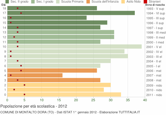 Grafico Popolazione in età scolastica - Montalto Dora 2012