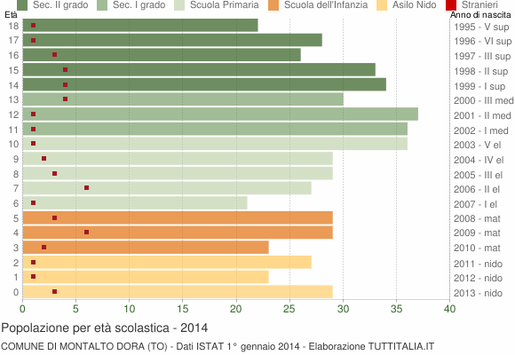 Grafico Popolazione in età scolastica - Montalto Dora 2014