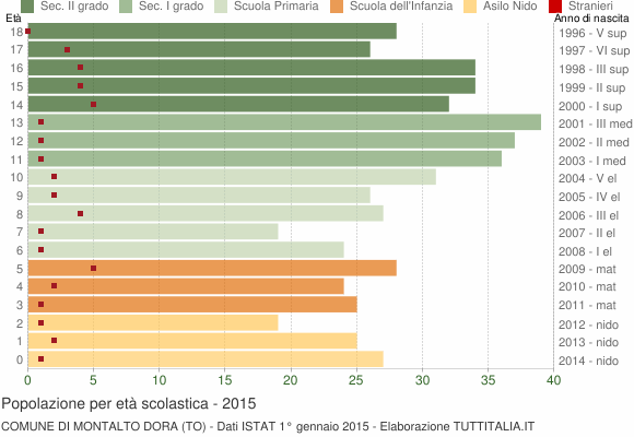 Grafico Popolazione in età scolastica - Montalto Dora 2015