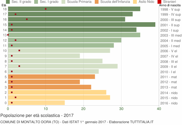 Grafico Popolazione in età scolastica - Montalto Dora 2017