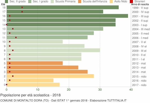 Grafico Popolazione in età scolastica - Montalto Dora 2018