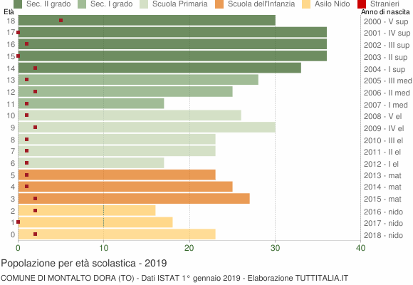 Grafico Popolazione in età scolastica - Montalto Dora 2019