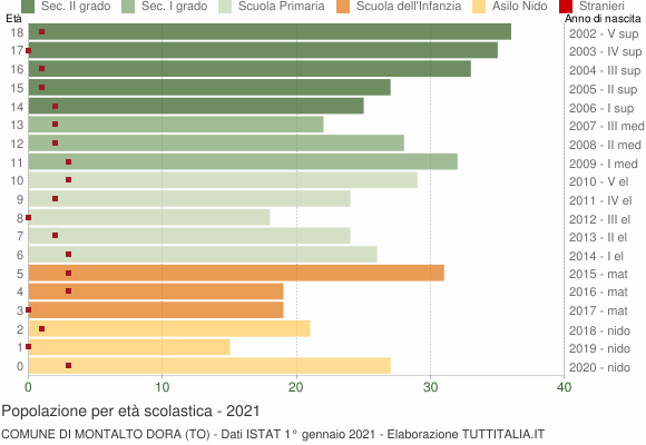Grafico Popolazione in età scolastica - Montalto Dora 2021