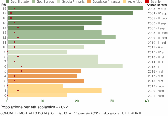 Grafico Popolazione in età scolastica - Montalto Dora 2022