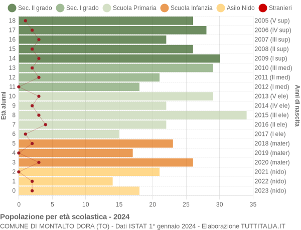 Grafico Popolazione in età scolastica - Montalto Dora 2024