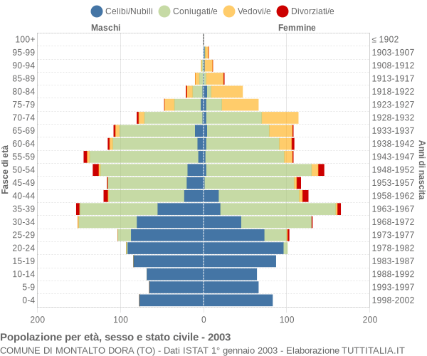 Grafico Popolazione per età, sesso e stato civile Comune di Montalto Dora (TO)