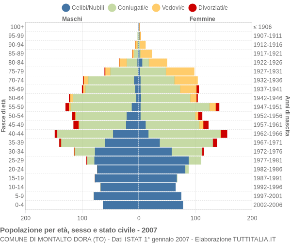 Grafico Popolazione per età, sesso e stato civile Comune di Montalto Dora (TO)