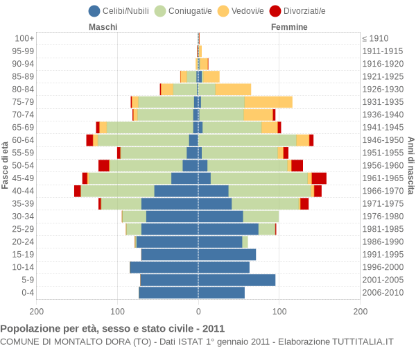 Grafico Popolazione per età, sesso e stato civile Comune di Montalto Dora (TO)