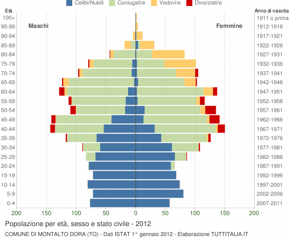 Grafico Popolazione per età, sesso e stato civile Comune di Montalto Dora (TO)