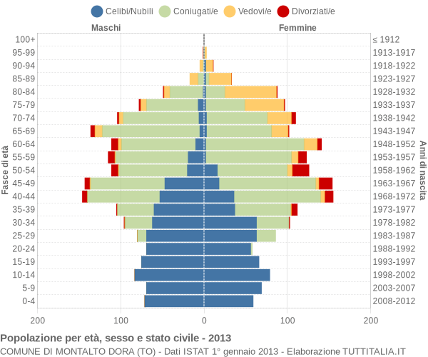 Grafico Popolazione per età, sesso e stato civile Comune di Montalto Dora (TO)