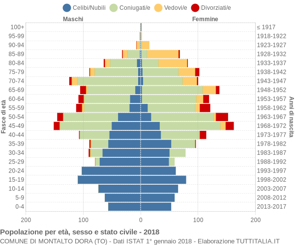 Grafico Popolazione per età, sesso e stato civile Comune di Montalto Dora (TO)