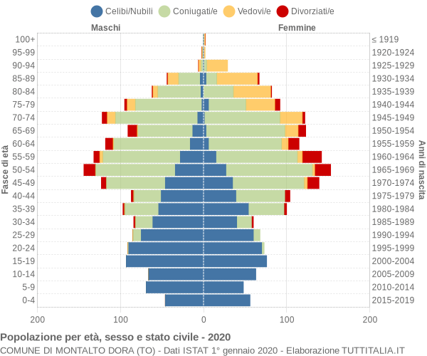 Grafico Popolazione per età, sesso e stato civile Comune di Montalto Dora (TO)