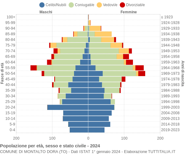 Grafico Popolazione per età, sesso e stato civile Comune di Montalto Dora (TO)