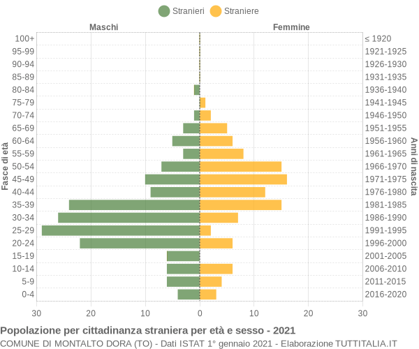 Grafico cittadini stranieri - Montalto Dora 2021