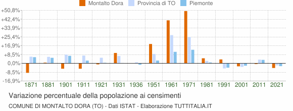 Grafico variazione percentuale della popolazione Comune di Montalto Dora (TO)