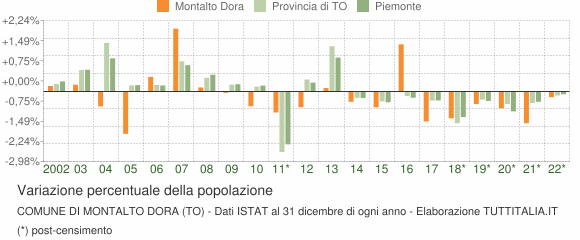Variazione percentuale della popolazione Comune di Montalto Dora (TO)