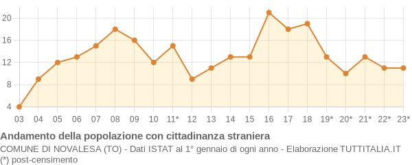 Andamento popolazione stranieri Comune di Novalesa (TO)