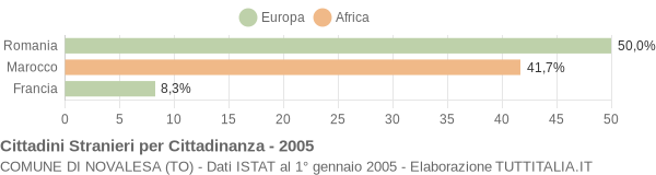 Grafico cittadinanza stranieri - Novalesa 2005