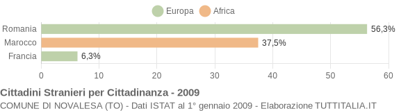 Grafico cittadinanza stranieri - Novalesa 2009