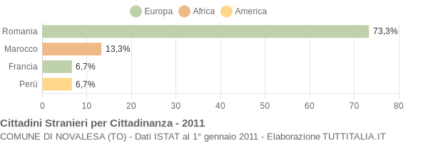 Grafico cittadinanza stranieri - Novalesa 2011