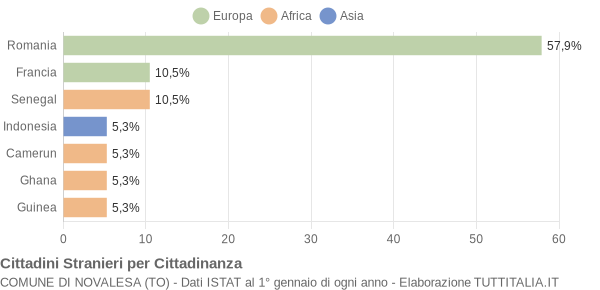 Grafico cittadinanza stranieri - Novalesa 2018