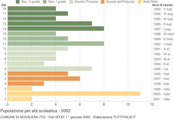 Grafico Popolazione in età scolastica - Novalesa 2002