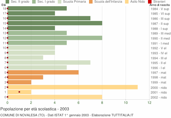 Grafico Popolazione in età scolastica - Novalesa 2003