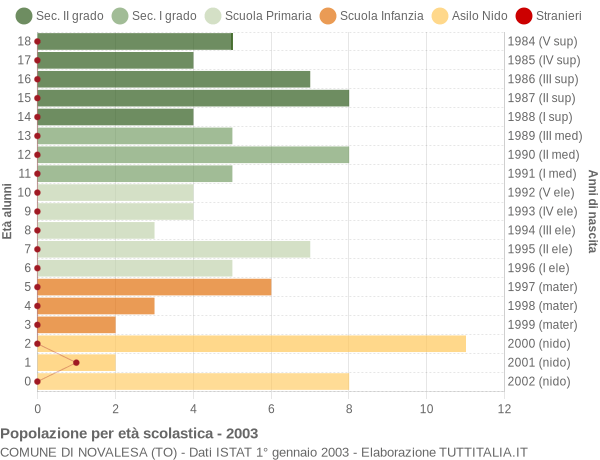 Grafico Popolazione in età scolastica - Novalesa 2003