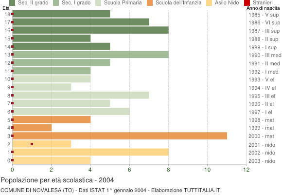Grafico Popolazione in età scolastica - Novalesa 2004